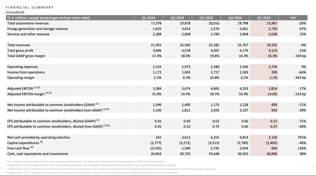 Tesla faces declining earnings, political challenges, and BYD's rise in 2025. Can Elon Musk's return reshape Tesla’s future in the EV market?